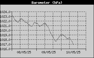 Barometer History