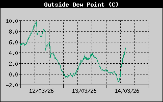 Outside Dewpoint History