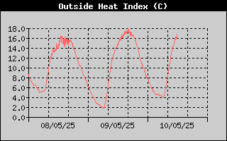 Heat Index History