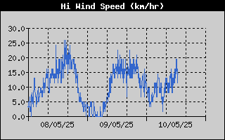 High Wind Speed History