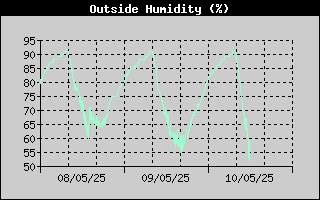 Outside Humidity History
