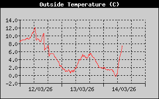 Outside Temperature History