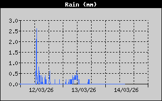 Total Rain History