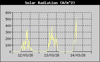 Solar Radiation History