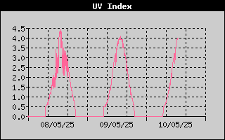 UV Index History