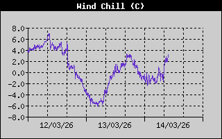 Wind Chill History