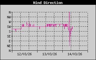 Wind Direction History