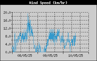 Average Wind Speed History